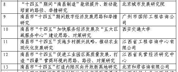 安博网页版成功申报课题《南昌市“十四五”实施乡村振兴战略，推动农业现代化发展研究》